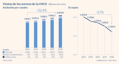 Ventas de los sorteos de la ONCE