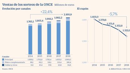 La ONCE vuelve a ingresar más de 2.000 millones con sus sorteos pese al declive del Cupón
