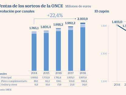 La ONCE vuelve a ingresar más de 2.000 millones con sus sorteos pese al declive del Cupón