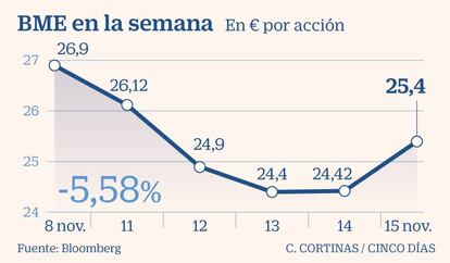 BME en la semana