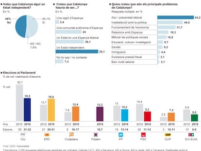 El rebuig a la independència s’aferma a Catalunya