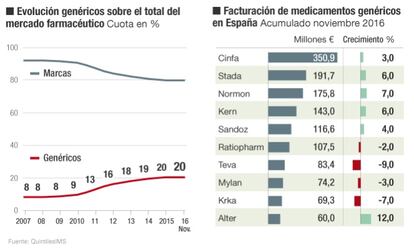 El sector farmacéutico en España