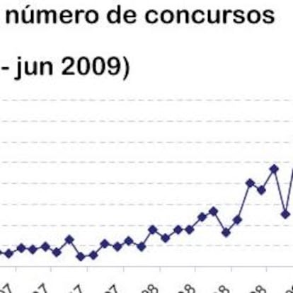 Evolución mensual del número de concursos