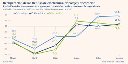 Recuperación de las tiendas de electrónica, bricolaje y decoración