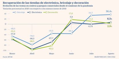 Recuperación de las tiendas de electrónica, bricolaje y decoración