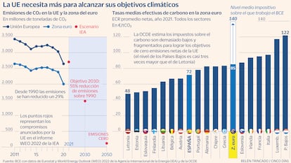 Emisiones carbono cero Gráfico