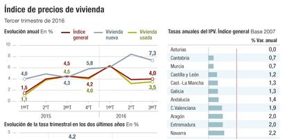 Índice precios vivienda