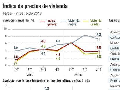 Madrid y Barcelona tiran de los precios de la vivienda