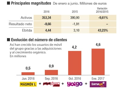 Radiograf&iacute;a de MasMovil