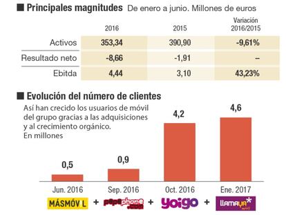 MásMóvil acelera en su camino hacia la Bolsa