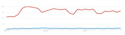 Búsquedas en Google de las aplicaciones WhatsApp (rojo) y Telegram (azul) durante el último mes.