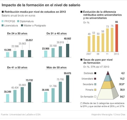 Impacto de la formación en el nivel del salario