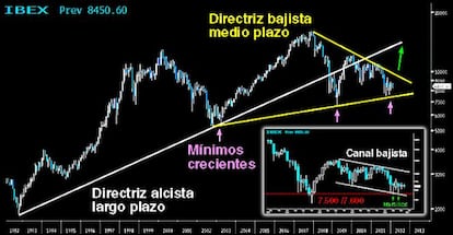 Escenario alcista para el Campeador, 12.000 puntos