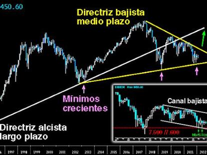 Escenario alcista para el Campeador, 12.000 puntos