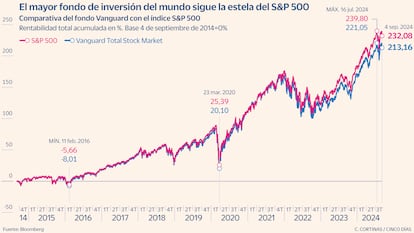 El mayor fondo de inversión del mundo sigue la estela del S&P 500