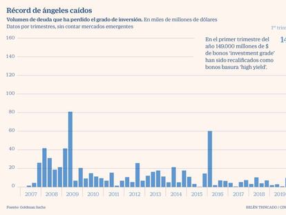 Más de medio billón en bonos de calidad se degradarán a 'high yield' este año