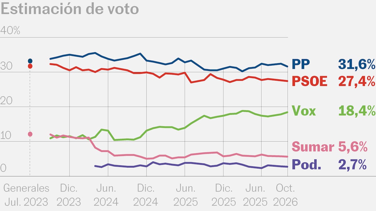 El tirón de Vox mantiene al bloque de la derecha en el 50% en plena conmoción por Maricarmen