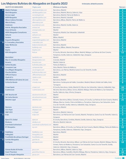 Los mejores bufetes de abogados 2022