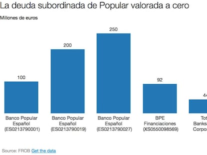 Los particulares que compraron bonos subordinados de Popular en 2011 pierden toda su inversión