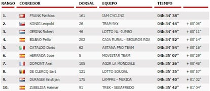 Clasificación de la 17º etapa de La Vuelta.