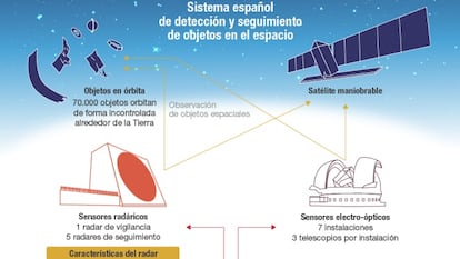 Sistema español para detección y seguimiento de objetos en el espacio