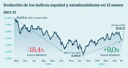 Evollución de los índices español y estadounidense en 12 meses