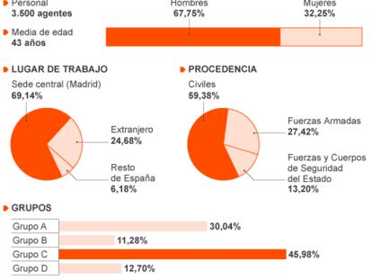 Fuente: CNI.