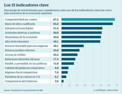 Los 15 indicadores clave de competitividad