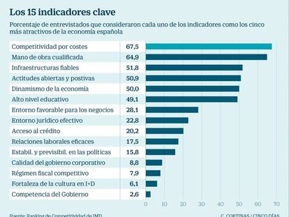 España no despega y continúa a la cola de Europa en competitividad