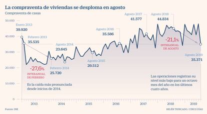 Casas agosto