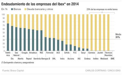 Endeudamiento de las empresas del Ibex en 2014