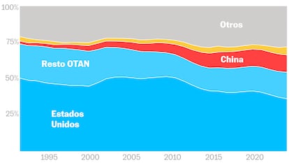 ¿Quién gasta más en defensa? Del retroceso de la OTAN al auge de China