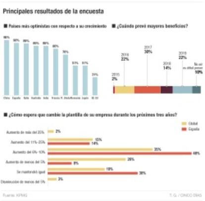 Principales resultados de la encuesta