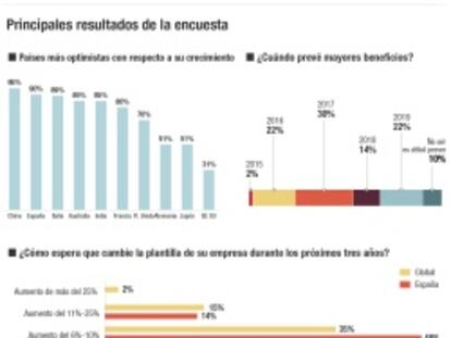 Los empresarios auguran tres años de fuerte crecimiento