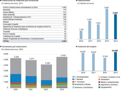 La industria de defensa de España