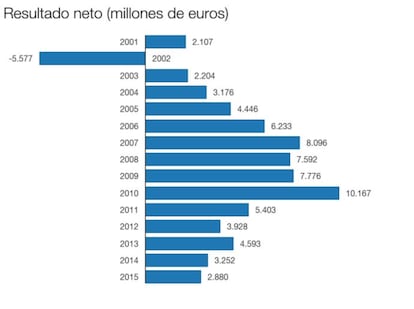 Beneficio neto