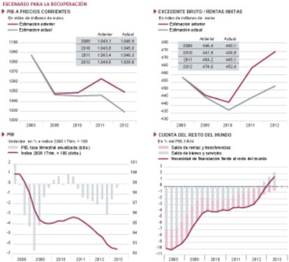 Fuentes: INE (CNTR). Gráficos elaborados por A. Laborda.