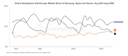 Informe de ventas globales de smartphones