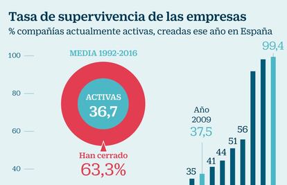 Tasa supervivencia empresas