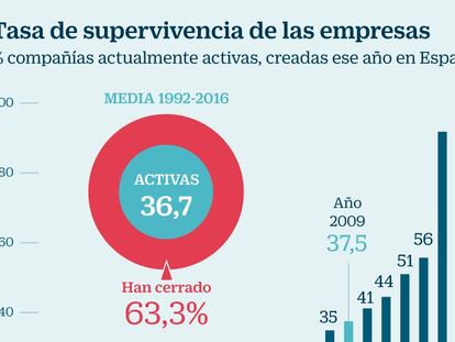 El 35% de las empresas creadas al inicio de la crisis ha sobrevivido