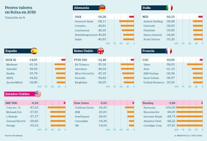 Peores valores en Bolsa en 2018