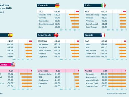 ¿Cuáles son los valores más castigados en Bolsa en 2018?