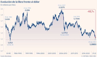 Evolución de la libra frente al dólar