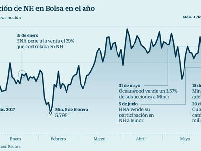 Barclays, Norges y MAN calientan la opa de NH con 110 millones