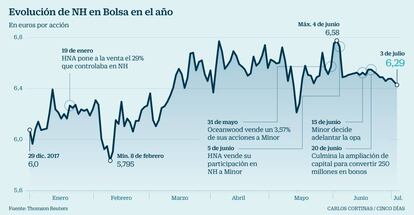 Evolución de NH en Bolsa en el año