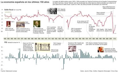 Saldo fiscal y PIB de España desde 1850