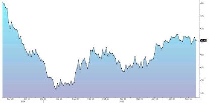 El petróleo remonta tras el desplome de 2014