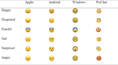 Estos son los seis emojis usados en el estudio para mostrar felicidad, disgusto, temor, tristeza, sorpresa y enfado.