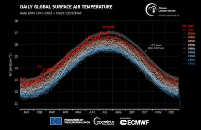 Temperatura global diaria del aire en la superficie (°C) desde el 1 de enero de 1940 hasta el 23 de julio de 2023, representada como serie temporal para cada año.