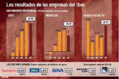 El negocio ordinario de las grandes empresas crece a un ritmo del 24,5%